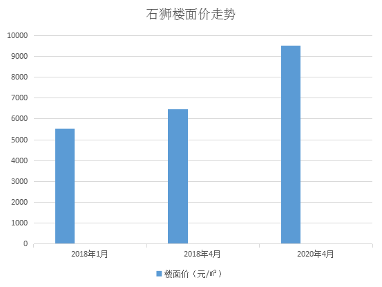 石狮最新房价走势分析